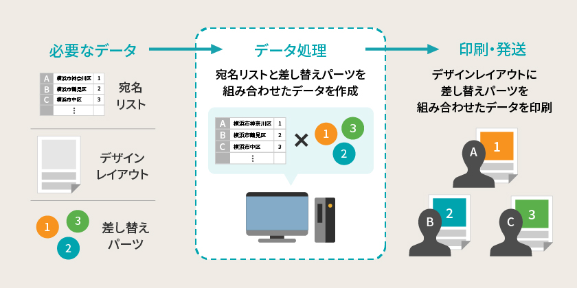 バリアブル印刷・印字の仕組み