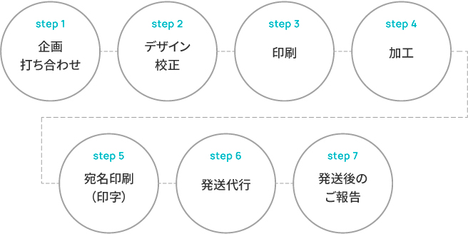 DM制作フロー