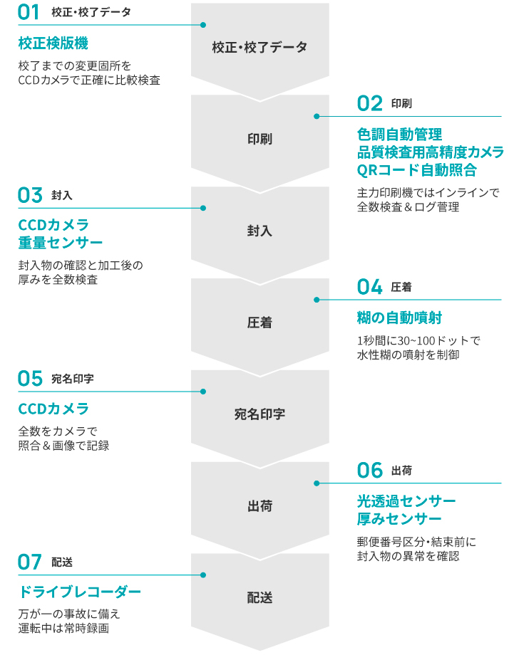 1.校正・校了 2.印刷 3.封入 4.圧着 5.宛名印字 6.出荷 7.配送