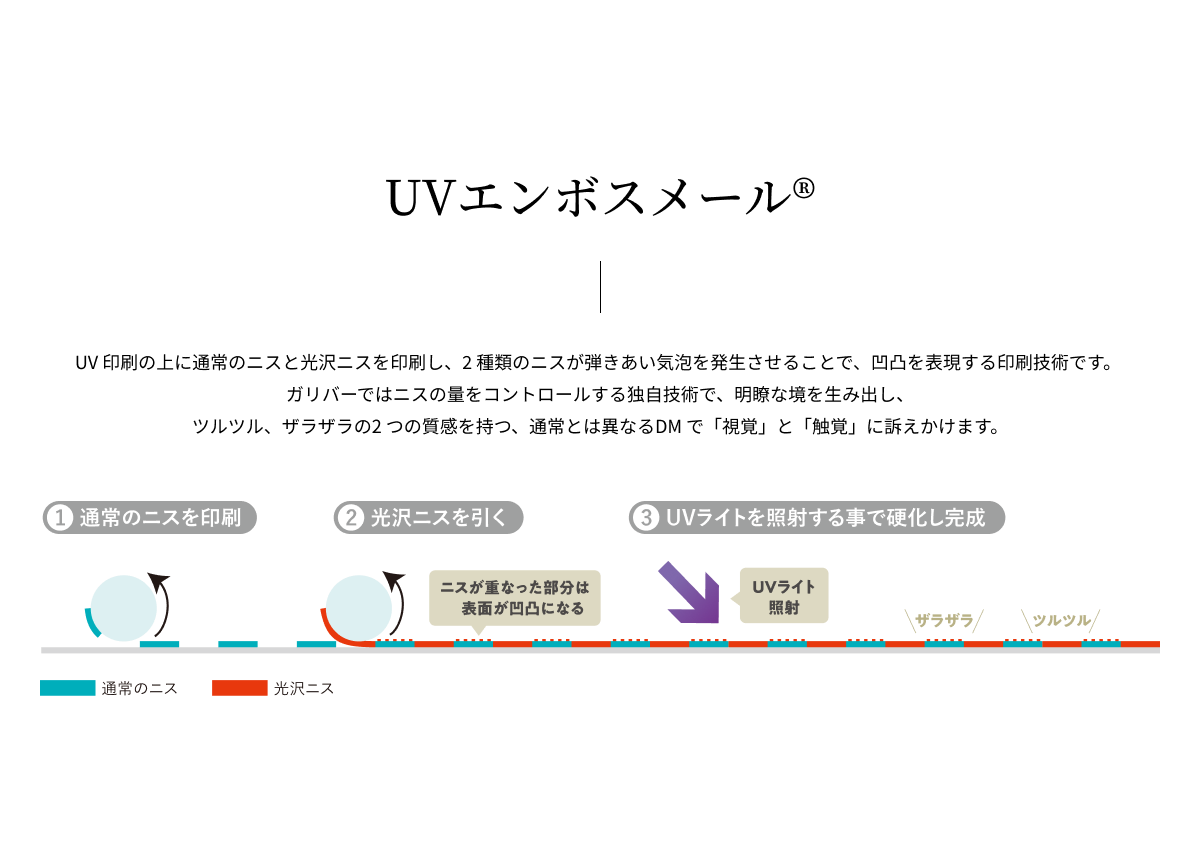 UVエンボスメールとは、UV印刷の上に通常のニスと光沢ニスを
          印刷し、2種類のニスが弾きあい気泡を発生させることで、
          凹凸を表現する印刷技術です。