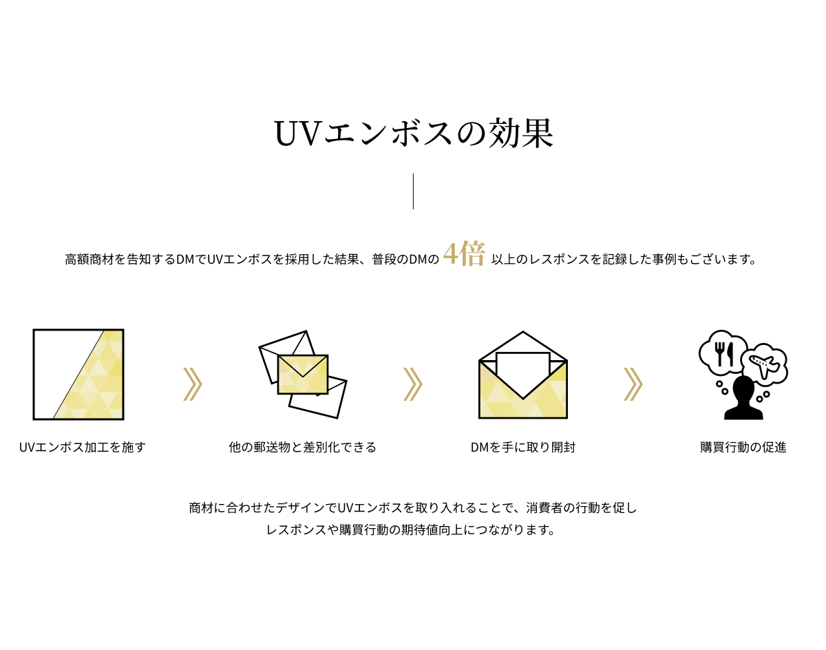 UVエンボスの効果
          商材に合わせたデザインでUVエンボスを取り入れることで、
          消費者の行動を促しレスポンスや購買行動の樹対抗上につながります。