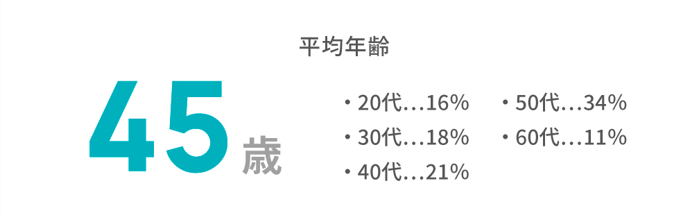 平均年齢