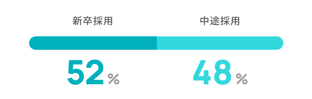 平均残業時間