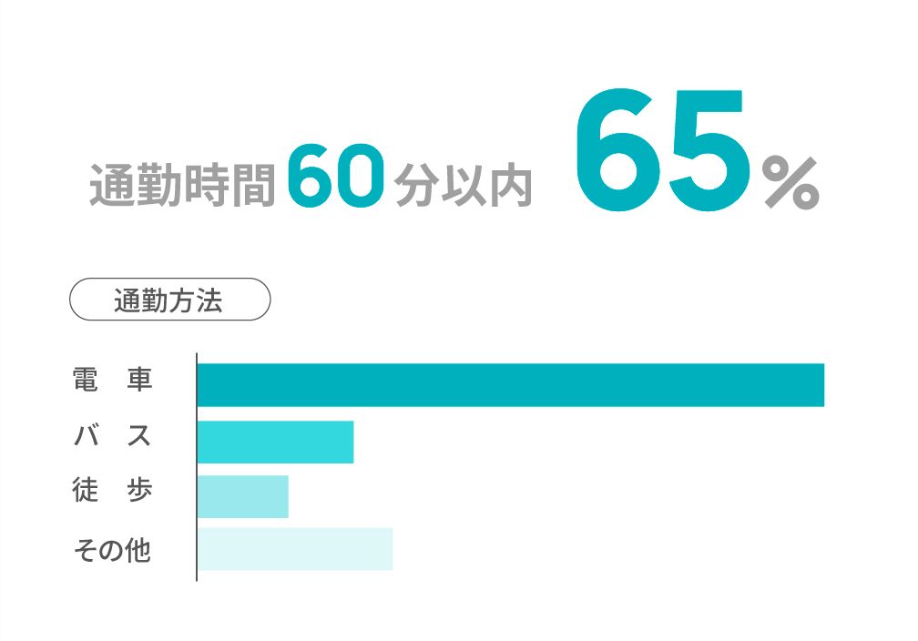 平均残業時間